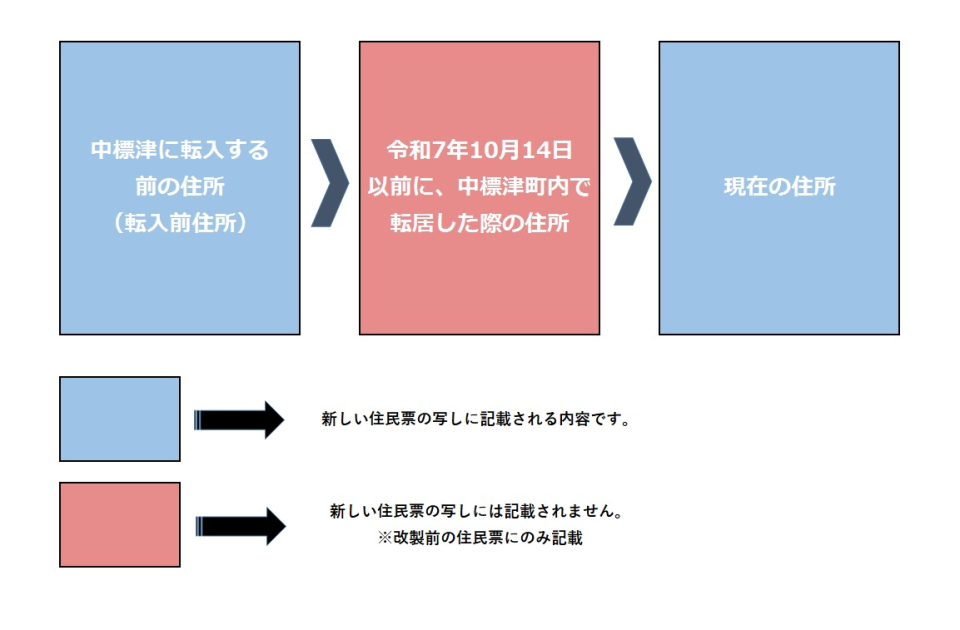 住民票が新しくなります
