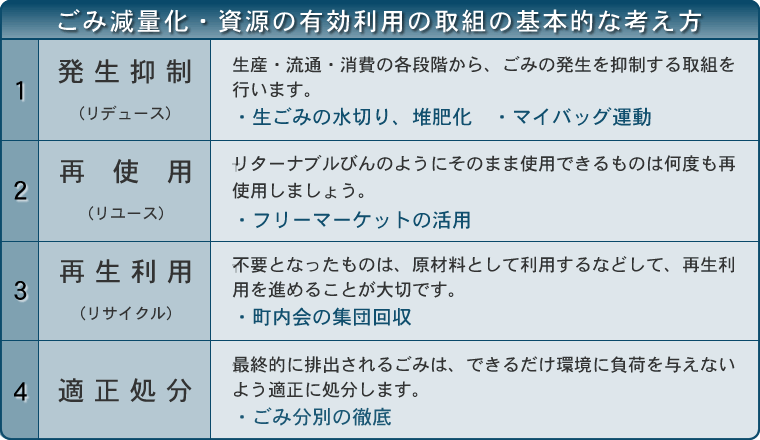 ごみ減量化・資源の有効利用の取組の基本的な考え方