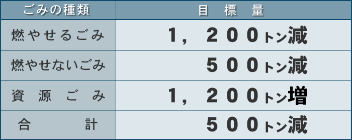 ごみ減量化目標値