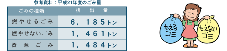 参考資料　平成２１年度のごみ量