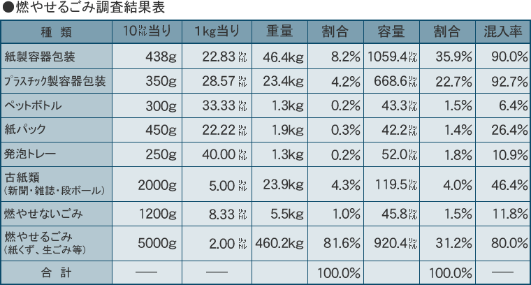 燃やせるごみ調査結果表