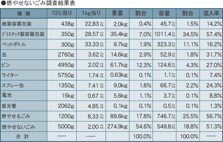 燃やせないごみ調査結果表