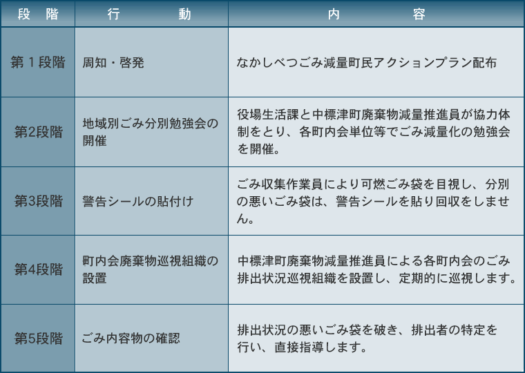 ごみ減量化行動計画表