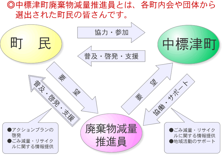 中標津町廃棄物減量推進員とは