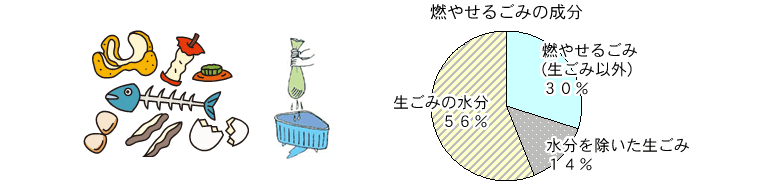 生ごみを減量しましょう