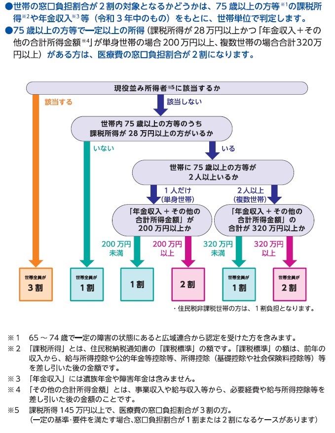 フローチャート