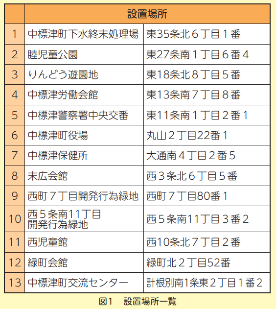 図１　設置場所