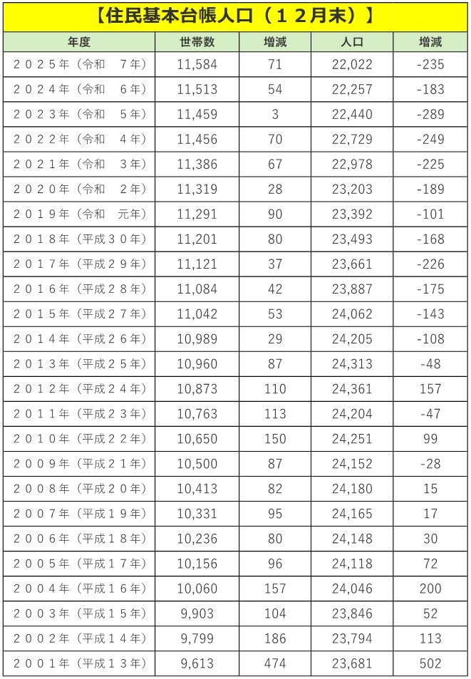 住民基本台帳人口（１２月末）