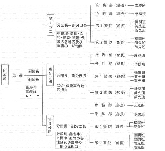 消防団組織図